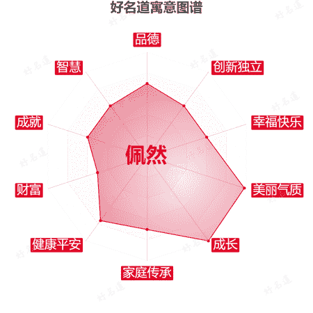 名字佩然的寓意图谱