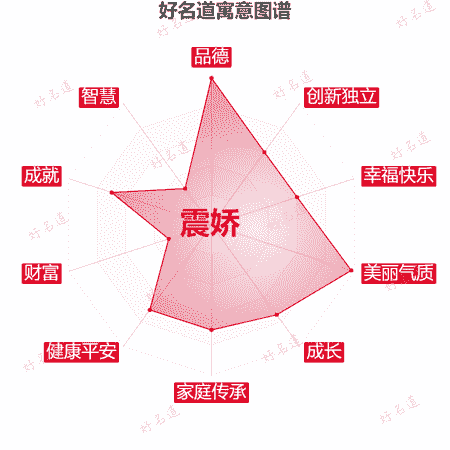 名字震娇的寓意图谱