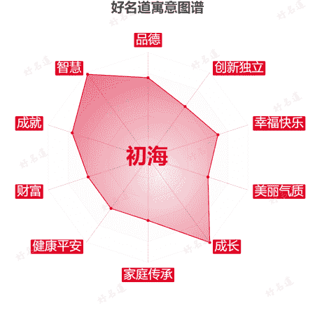 名字初海的寓意图谱