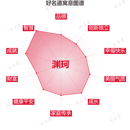 名字渊珂的寓意图谱