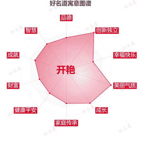 名字开艳的寓意图谱