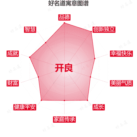 名字开良的寓意图谱