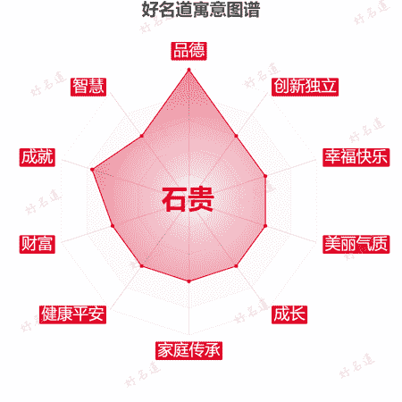 名字石贵的寓意图谱