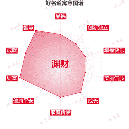 名字渊财的寓意图谱