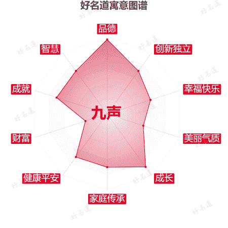名字九声的寓意图谱