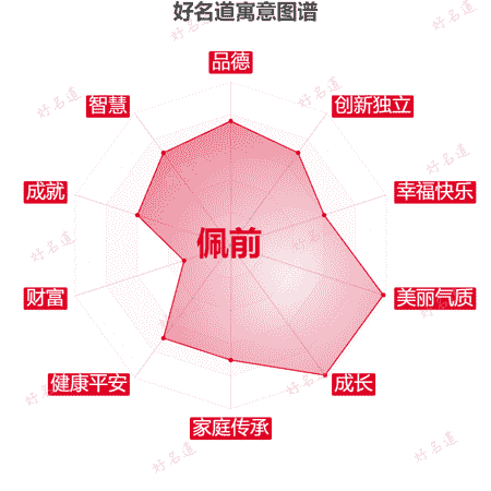 名字佩前的寓意图谱