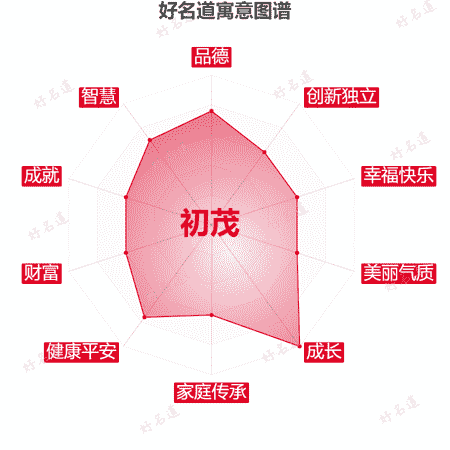 名字初茂的寓意图谱
