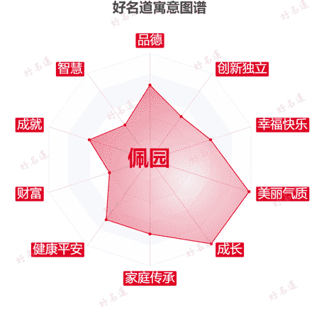 名字佩园的寓意图谱