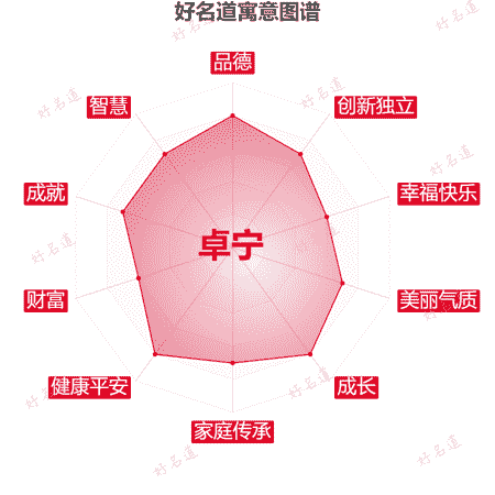 名字卓宁的寓意图谱