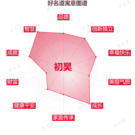 名字初昊的寓意图谱