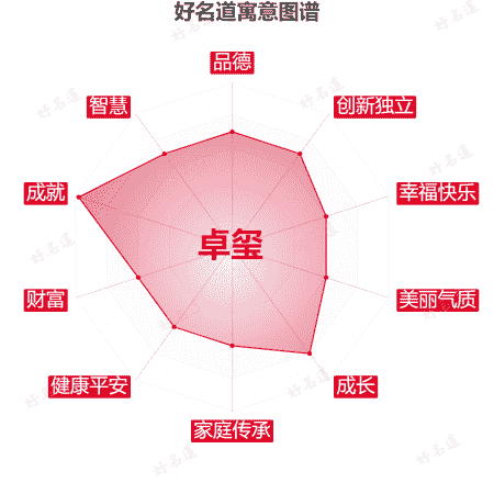 名字卓玺的寓意图谱