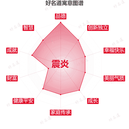 名字震炎的寓意图谱