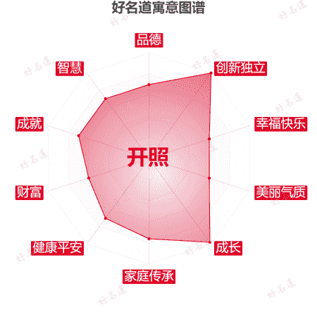 名字开照的寓意图谱