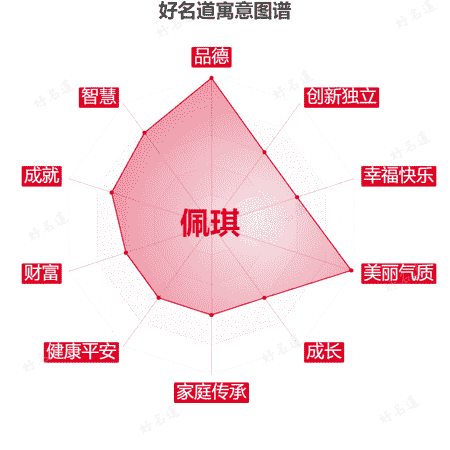 名字佩琪的寓意图谱