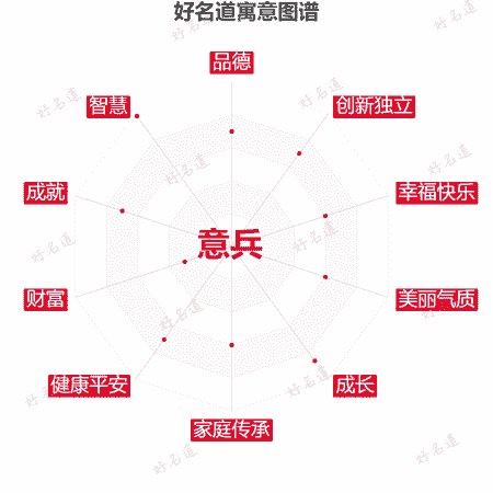 名字意兵的寓意图谱