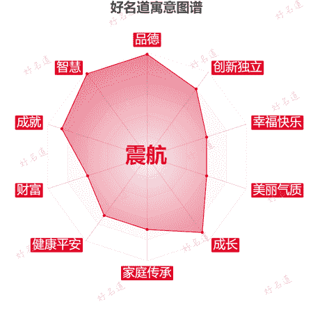 名字震航的寓意图谱