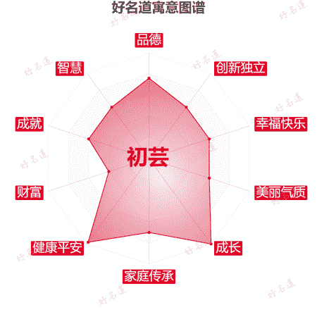 名字初芸的寓意图谱