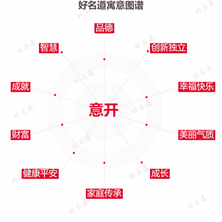 名字意开的寓意图谱