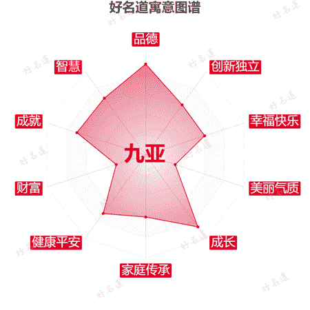 名字九亚的寓意图谱