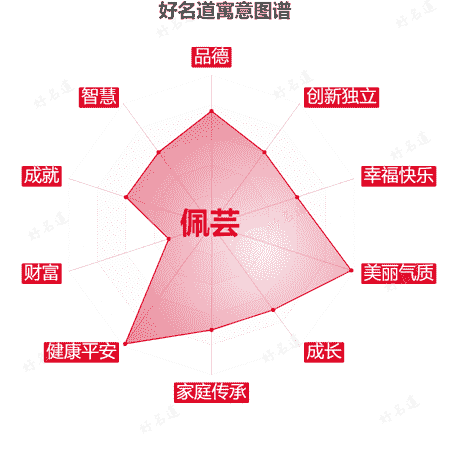 名字佩芸的寓意图谱