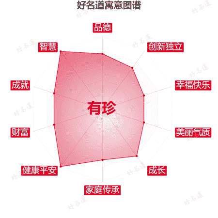 名字有珍的寓意图谱