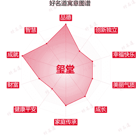 名字玺堂的寓意图谱