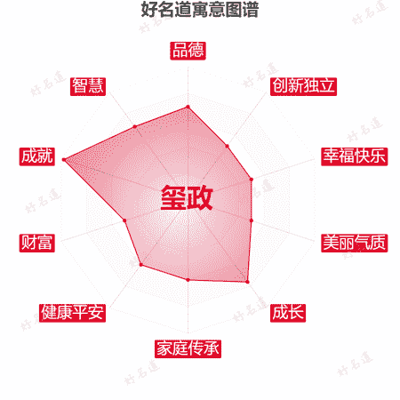 名字玺政的寓意图谱