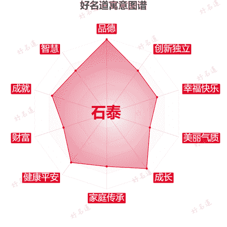 名字石泰的寓意图谱