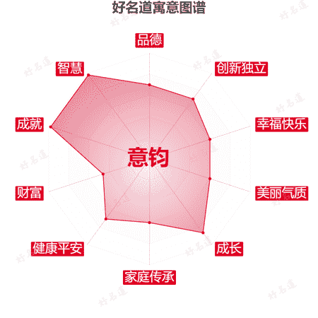 名字意钧的寓意图谱