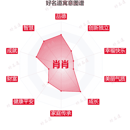 名字肖肖的寓意图谱
