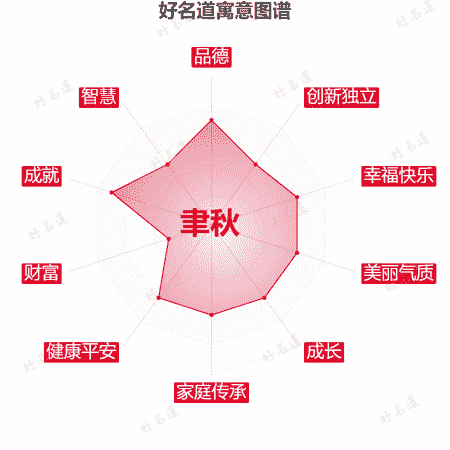 名字聿秋的寓意图谱