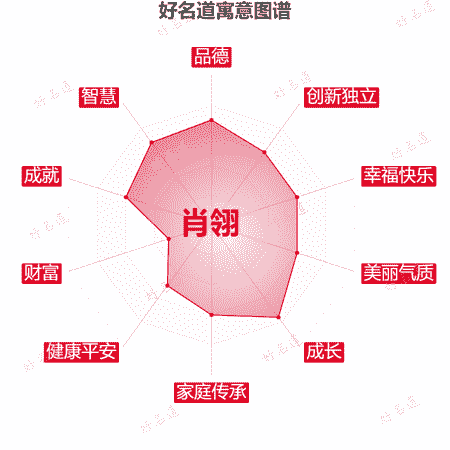 名字肖翎的寓意图谱