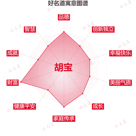 名字胡宝的寓意图谱