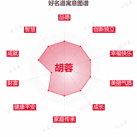 名字胡蓉的寓意图谱