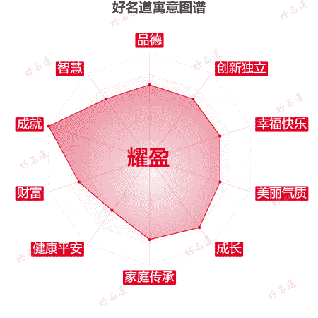 名字耀盈的寓意图谱
