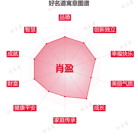 名字肖盈的寓意图谱