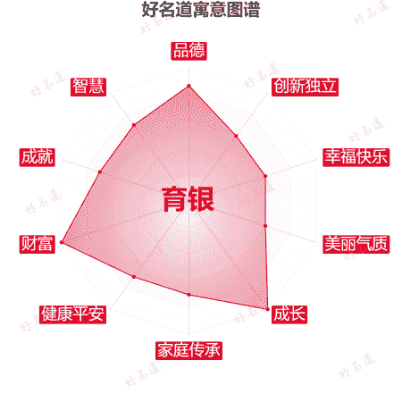 名字育银的寓意图谱