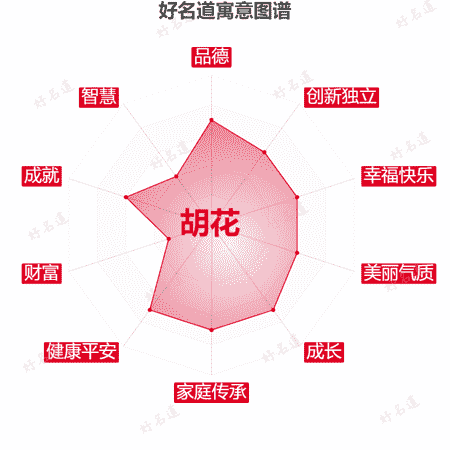 名字胡花的寓意图谱