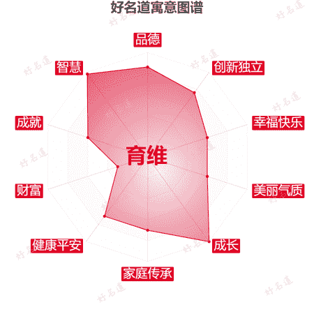名字育维的寓意图谱