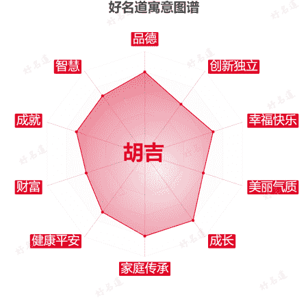 名字胡吉的寓意图谱