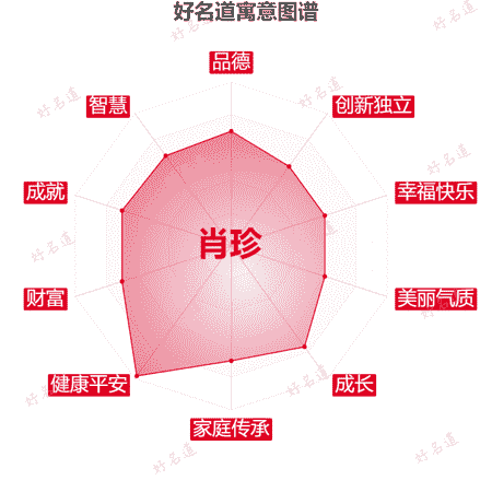 名字肖珍的寓意图谱