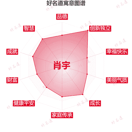 名字肖宇的寓意图谱