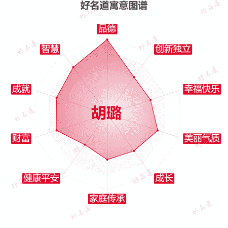 名字胡璐的寓意图谱