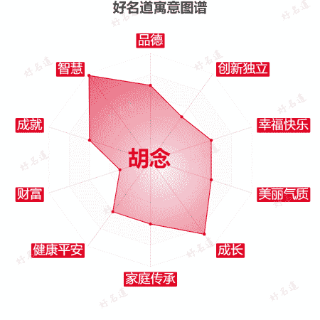 名字胡念的寓意图谱
