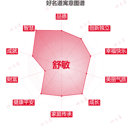 名字舒敏的寓意图谱