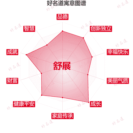 名字舒展的寓意图谱