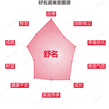 名字舒名的寓意图谱