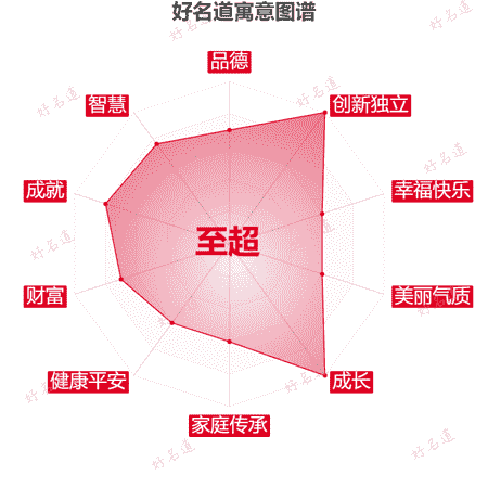 名字至超的寓意图谱