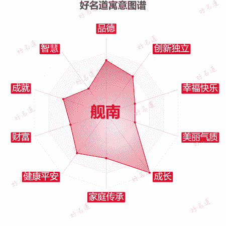 名字舰南的寓意图谱