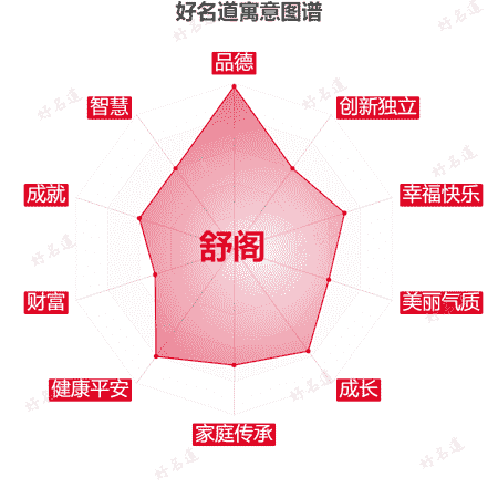 名字舒阁的寓意图谱